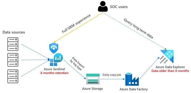 How to save $$$ by storing your Syslog and Defender for Endpoint long-term logs in Azure Data Explorer cluster using Azure Data Factory and Azure Storage Account export – while keeping Kusto query functionalities ?