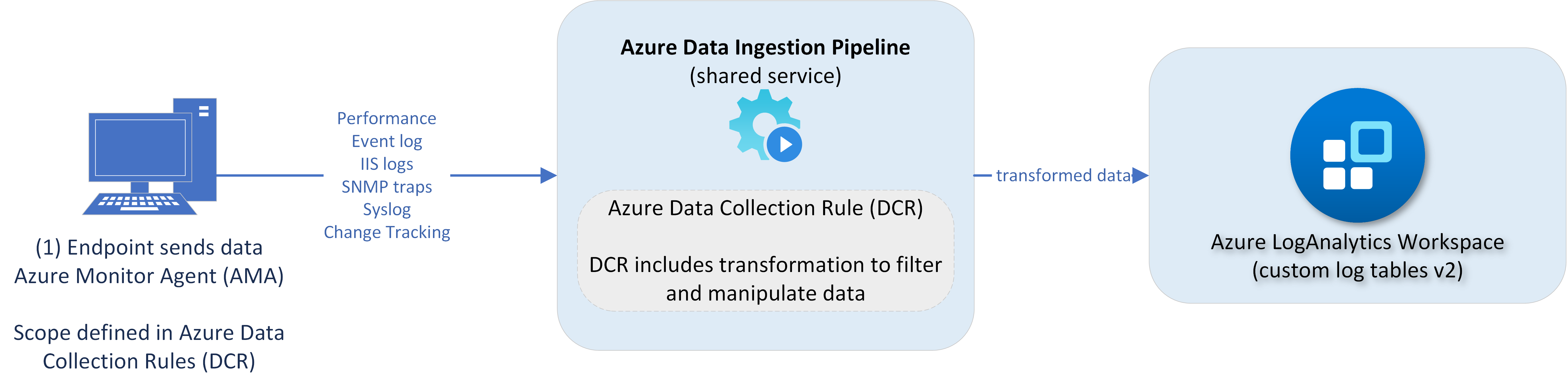 Understanding the fundamentals of log-collection with Azure Monitor Agent & Azure Data Collection Rules