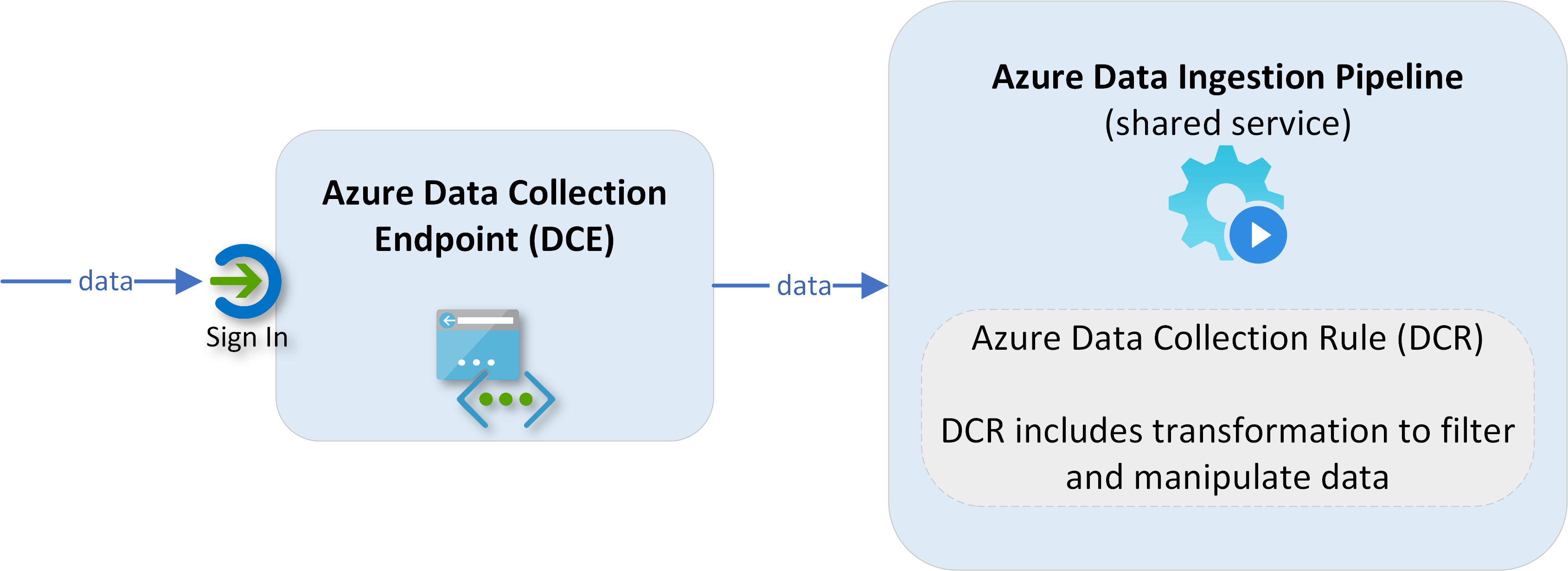 Understanding Azure Data Collection Endpoint