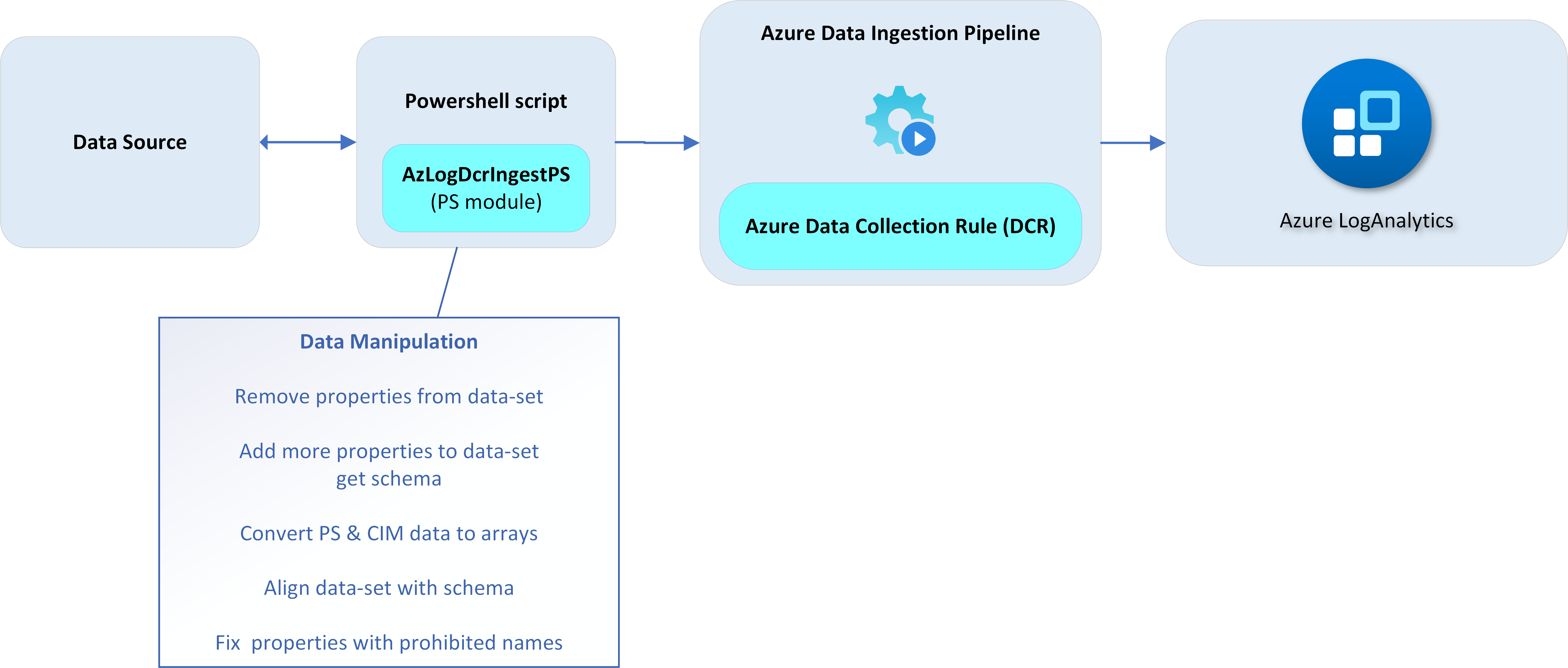 AzLogDcrIngestPS – how to do data manipulation before sending data via Azure Pipeline, Log ingestion API & Azure Data Collection Rules into Azure LogAnalytics ?