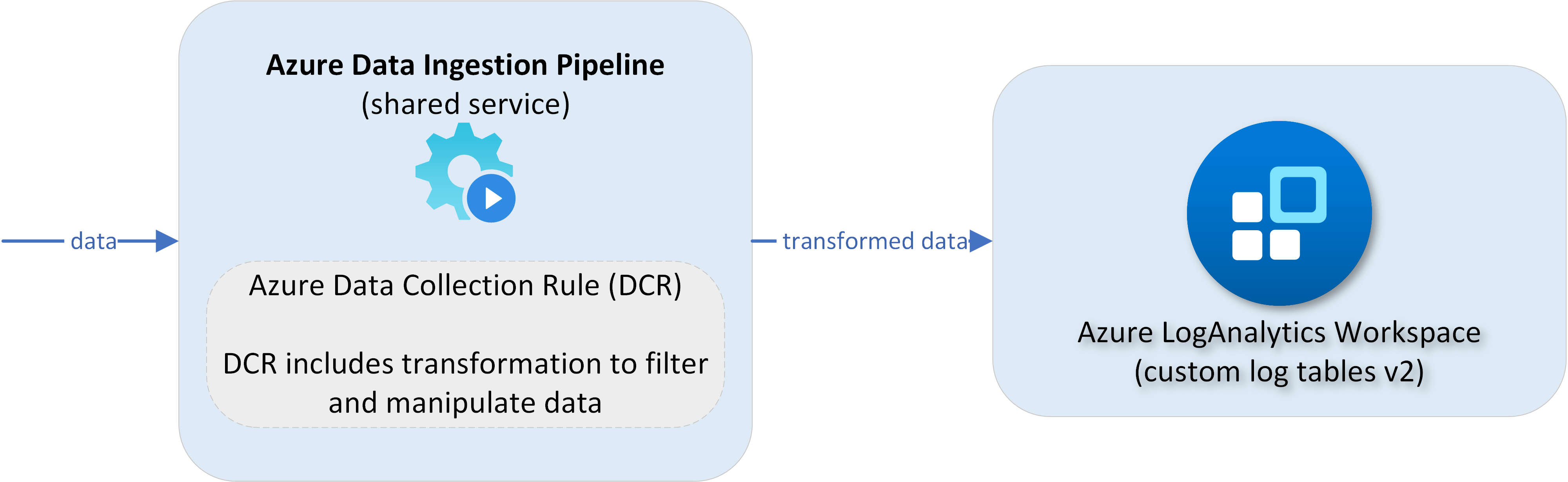 Tutorial – How to make data transformations using Data Collection Rules?